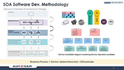聯(lián)合汽車電子施思明 基于域控制器，使用AUTOSAR Adaptive構(gòu)建SOA軟件平臺(tái)的軟件開(kāi)發(fā)及運(yùn)行平臺(tái)服務(wù)
