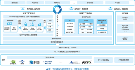 AI智慧工廠 使能數智工業化，驅動軟件開發及運行平臺服務新范式